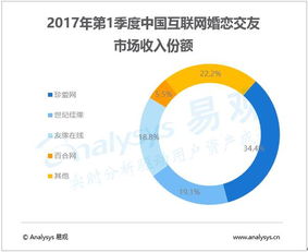 2017年Q1中國(guó)互聯(lián)網(wǎng)婚戀市場(chǎng) 規(guī)模逼近十億，雙重挑戰(zhàn)下的行業(yè)變局